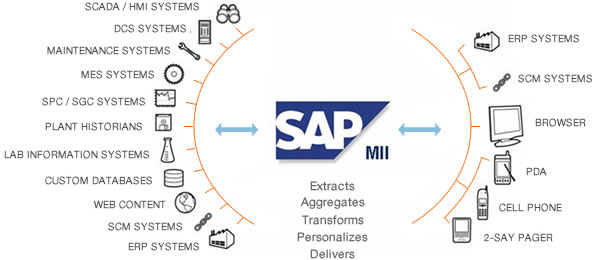 SAP MII